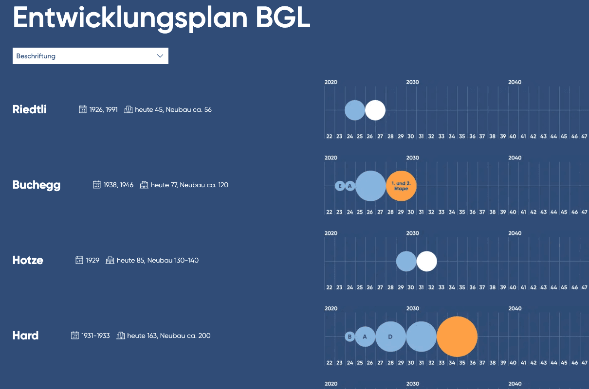 Development plan chart with timelines for Riedtli, Buchegg, Hotze, and Hard. Includes milestones from 1928 to 2030 with color-coded circles.