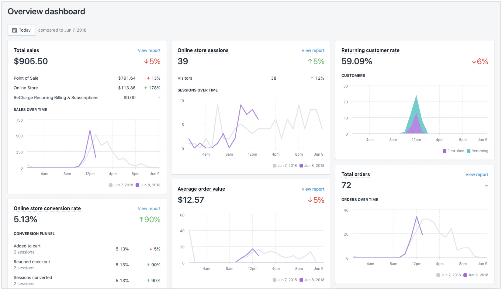 Dashboard showing sales data: total sales, online sessions, returning rate, orders, average order value. Charts included.