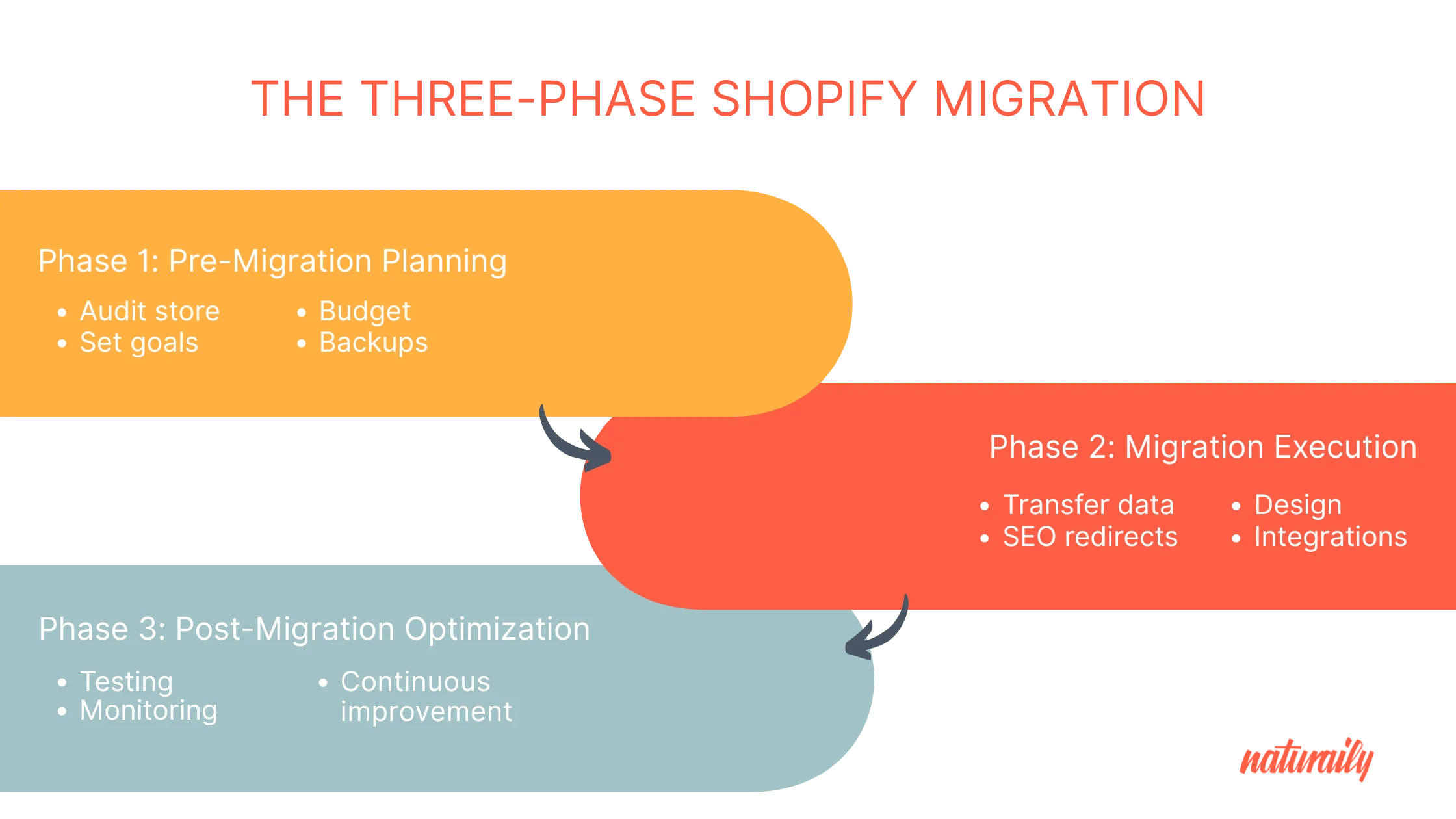 Flowchart of a three-phase migration strategy: Pre-Migration Planning, Migration Execution, and Post-Migration Optimization with key tasks.