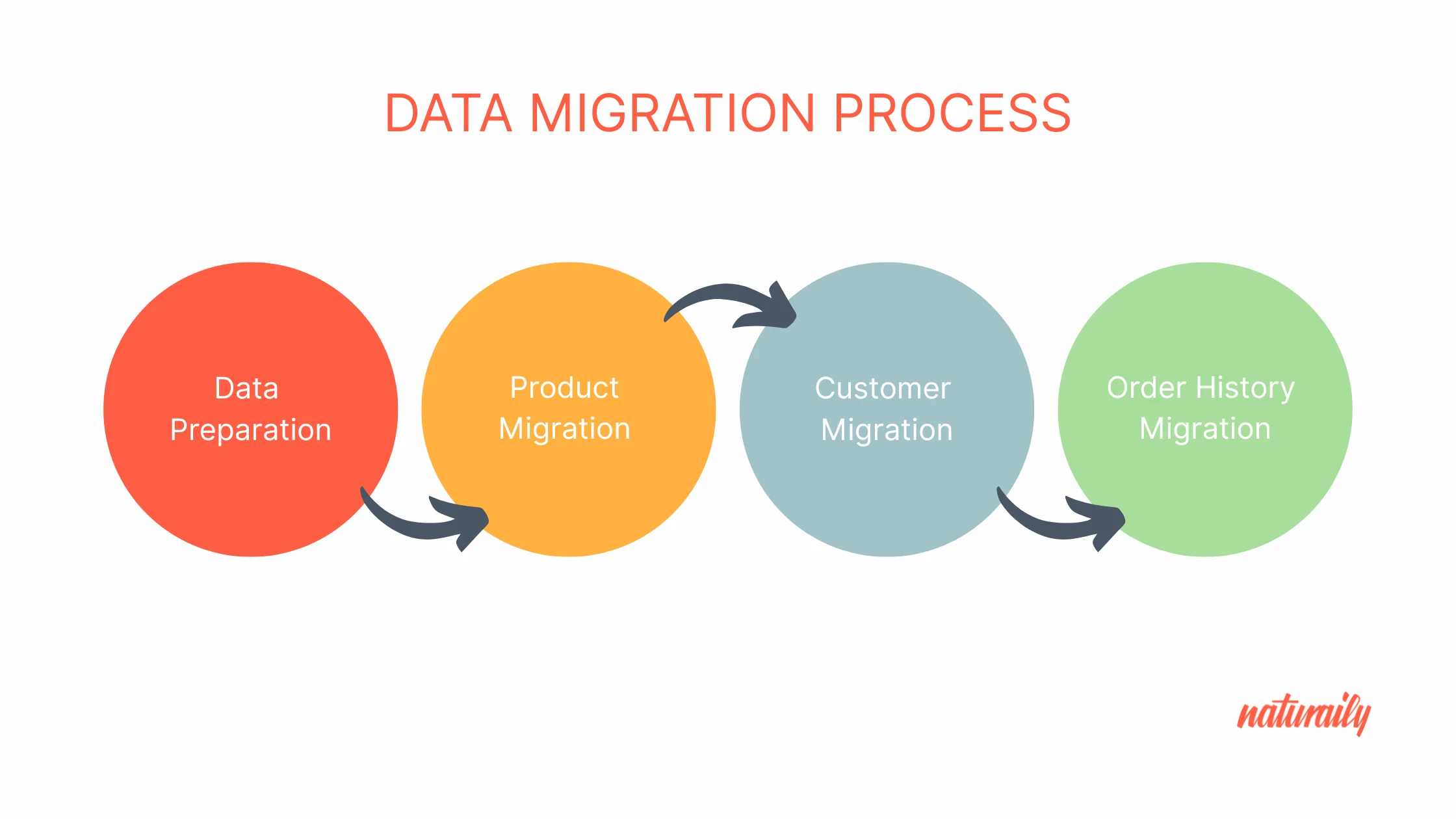 Flowchart illustrating the data migration process with four stages: Data Preparation, Product Migration, Customer Migration, and Order History Migration.
