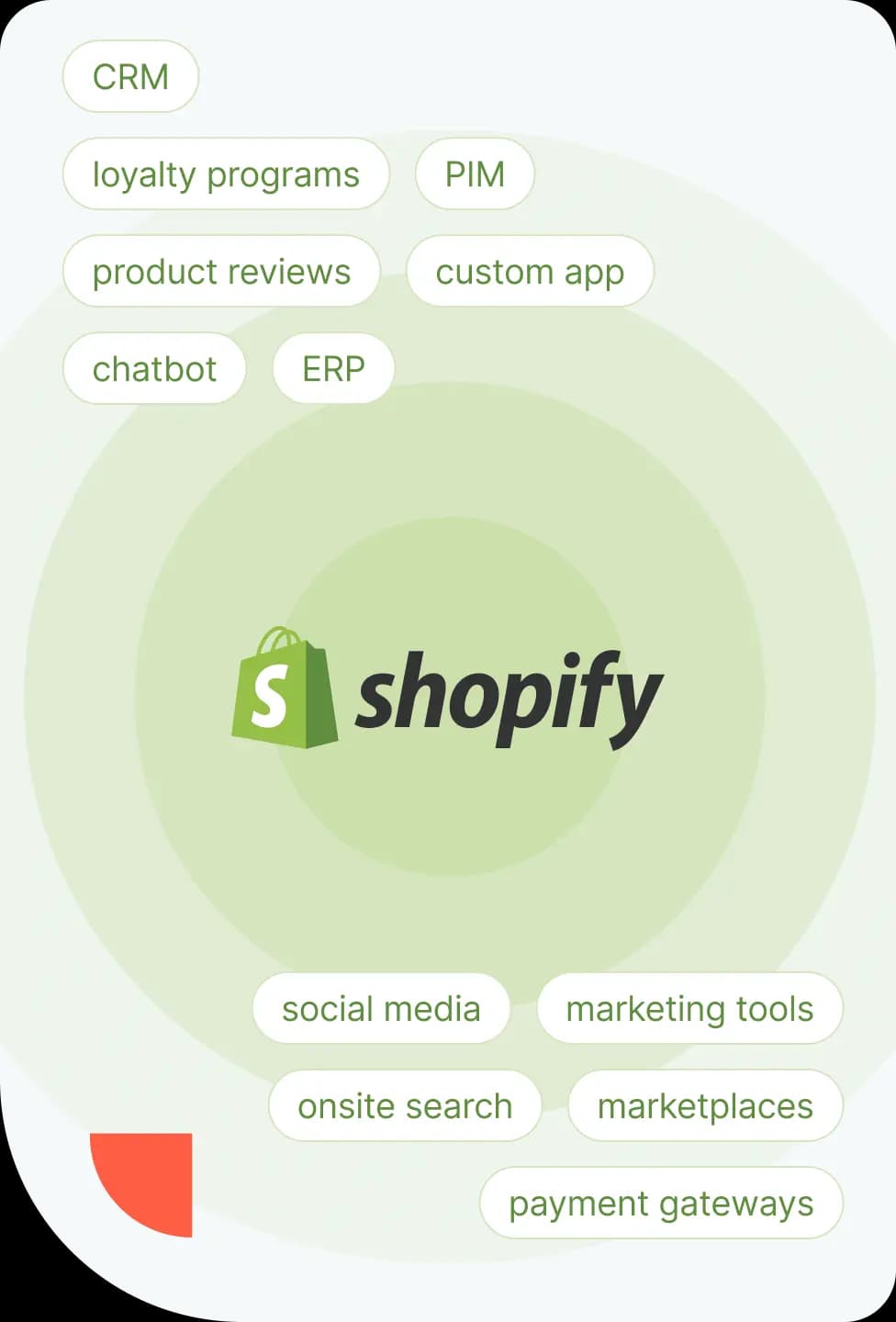 Shopify integrations like CRM, ERP, marketing tools, and payment gateways around Shopify logo
