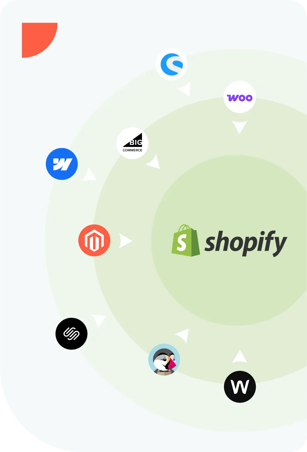 E-commerce platform migration suggestion: their logos circle around Shopify logo, including WooCommerce, BigCommerce, Magento,