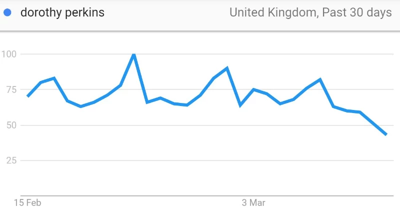 Fashion industry interest rising